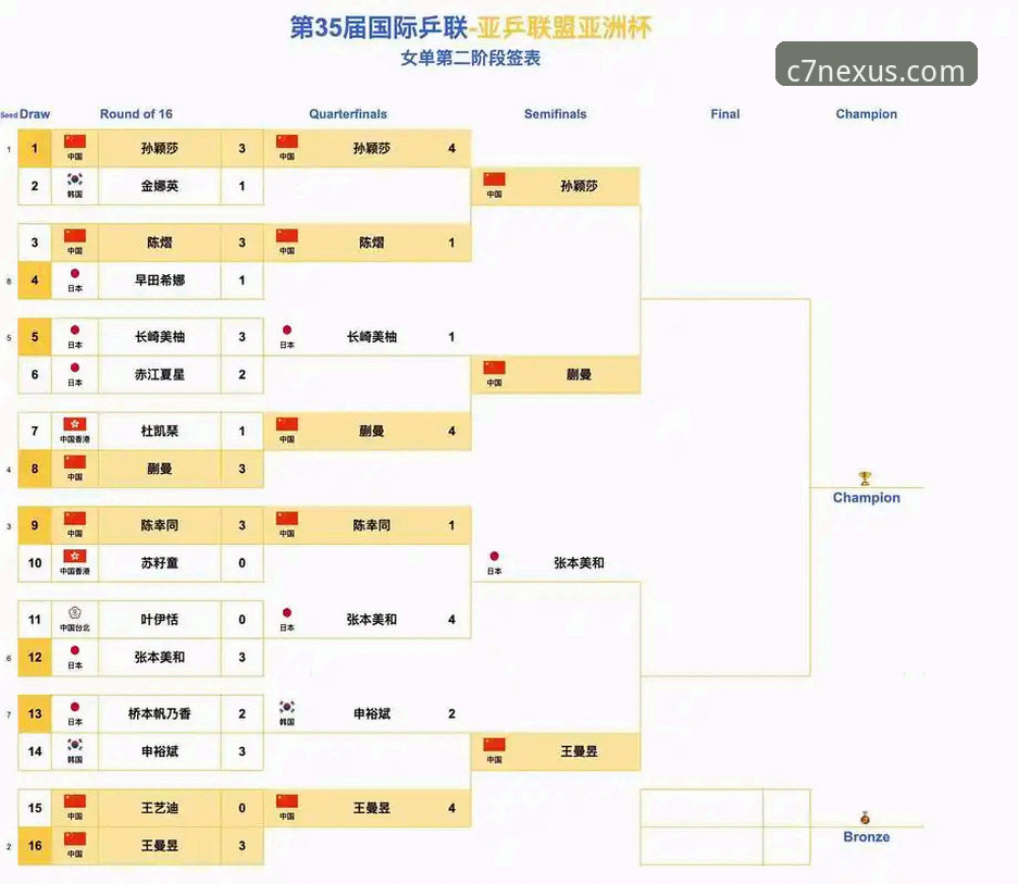 尤伯杯半决赛观赛实用指南：中国队晋级之路与C7娱乐平台深度解析